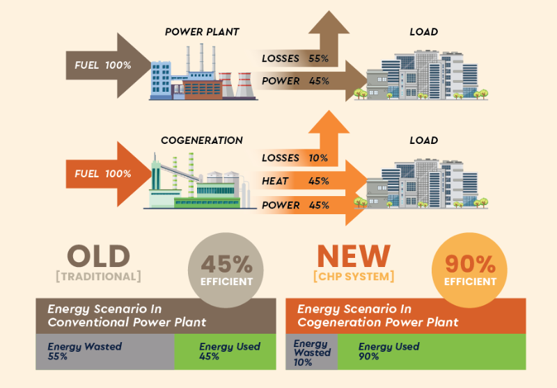 Comparison of traditional energy scenario in conventional power plant vs. New CHP system. New system reach better energy efficiency up to 90% compared with traditional only have around 40%.